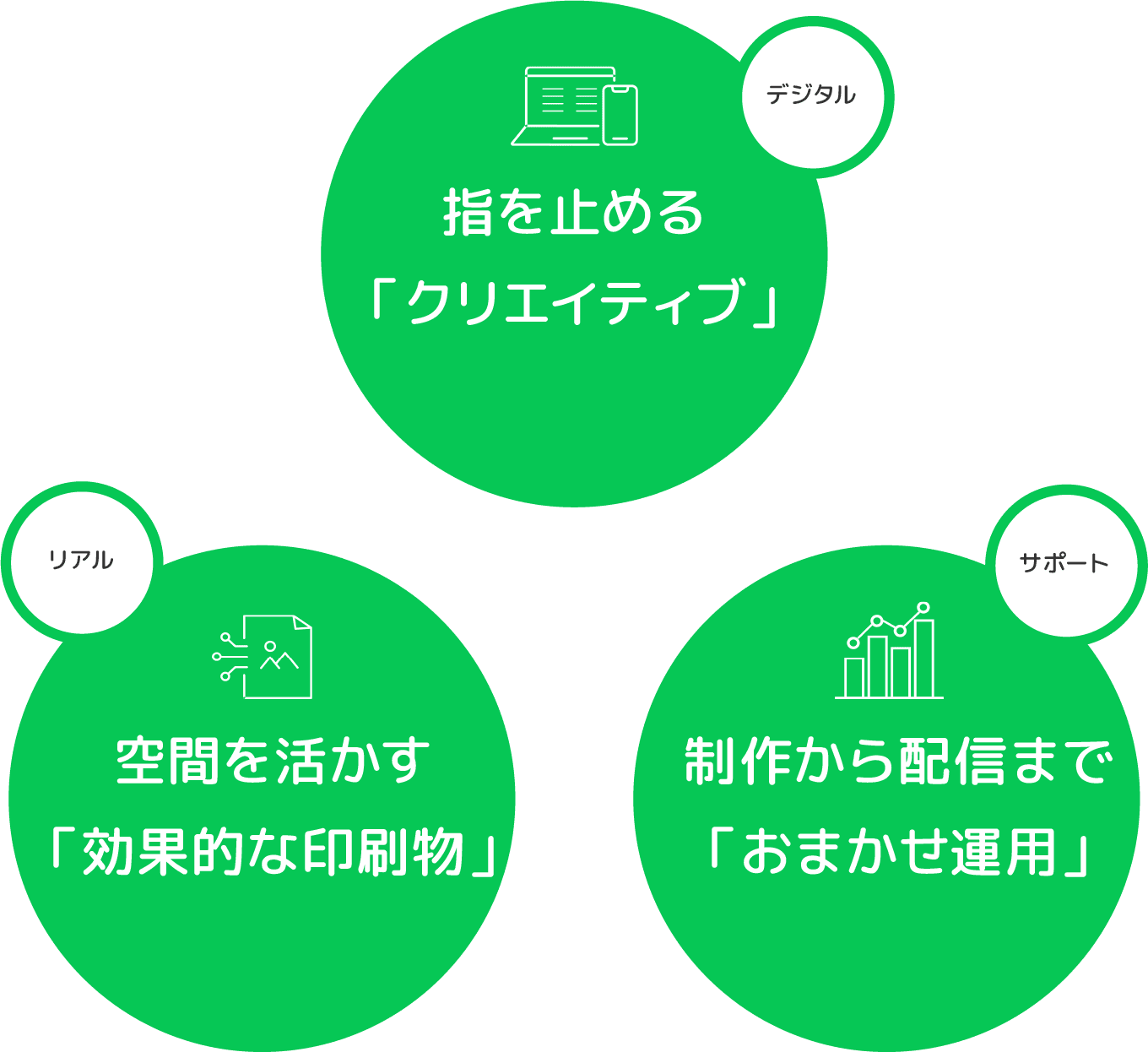 デジタル、指を止める「クリエイティブ」・リアル、空間を活かす「効果的な印刷物」・サポート、制作から配信まで「おまかせ運用」