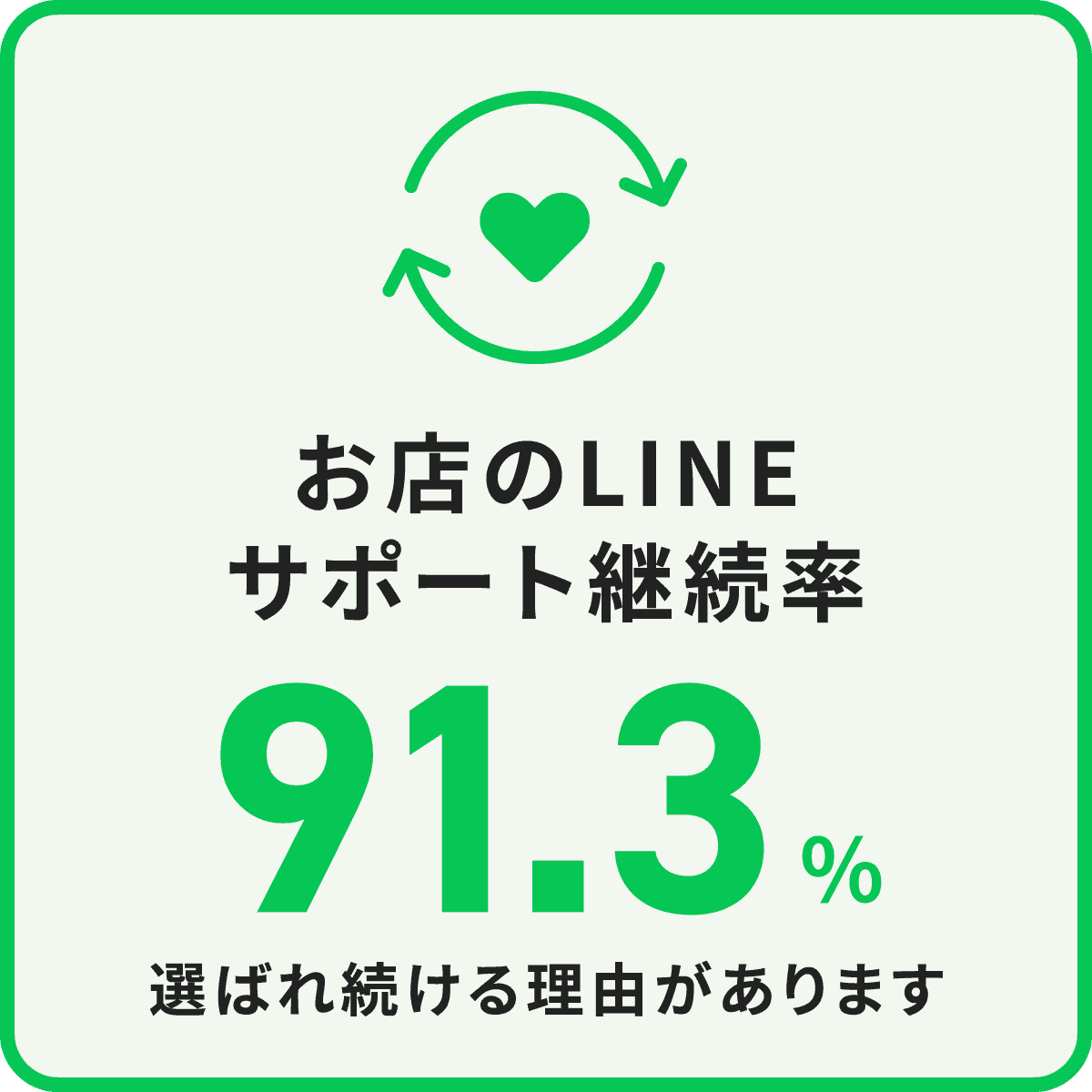 お店のLINEサポート継続率 91.3% 選ばれ続ける理由があります